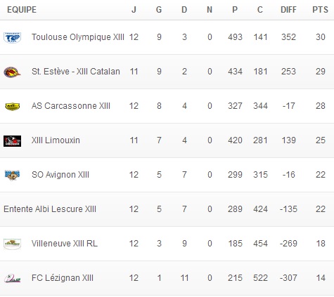 20140107 - Classement Juniors 12ème journée