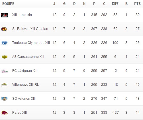 Classement Elite 12ème journée
