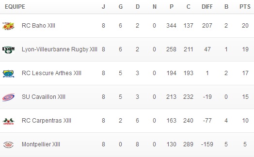 Classement Elite 2 Poule Est 8ème journée