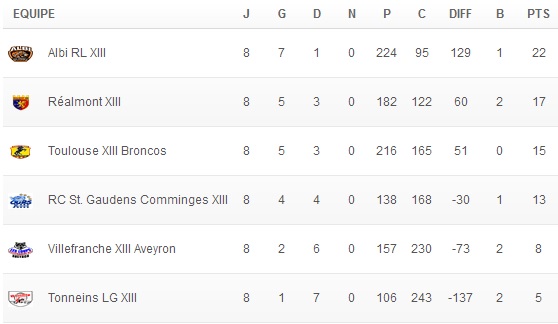 Classement Elite 2 Poule Ouest 8ème journée