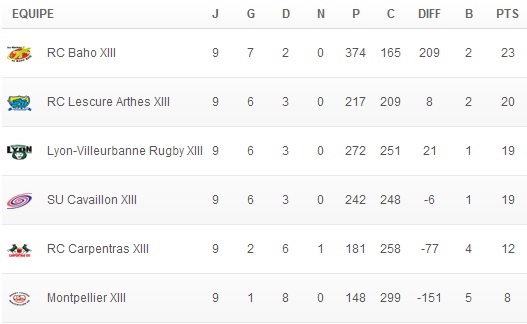 Classement Poule Est 9ème journée