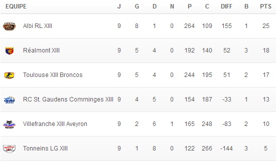 Classement Poule Ouest 9ème journée