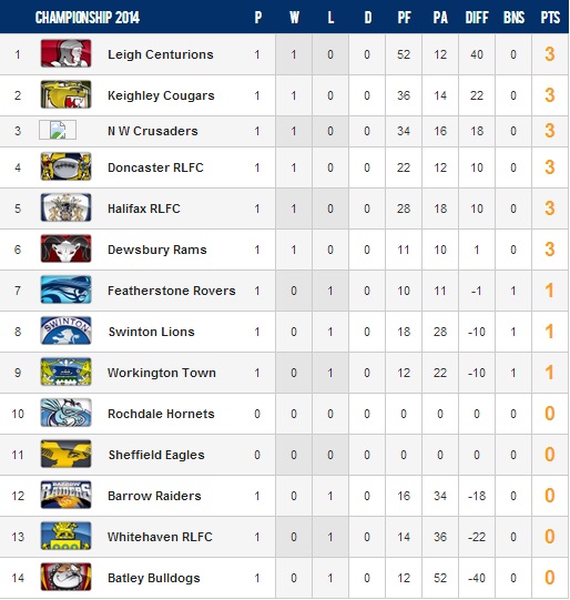 20140217 - Classement Championship round 1