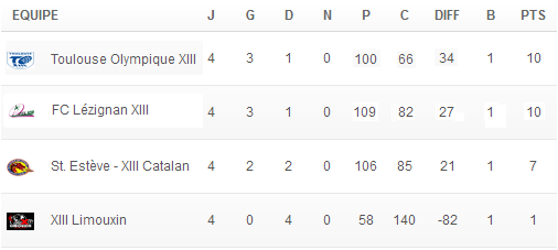 20140310 - Classement 4ème journée poule A