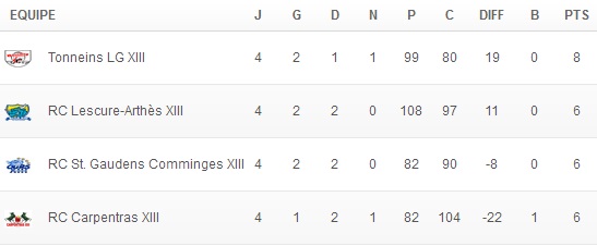 20140310 - Classement Poule D