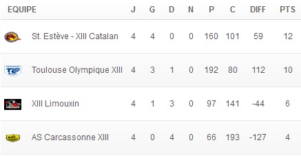 20140311 - Juniors Elite Classement 4ème journée