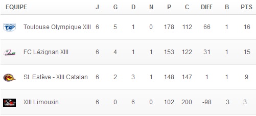 20140331 - Classement 6ème journée Poule A
