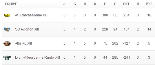 20140331 - Classement 6ème journée Poule C