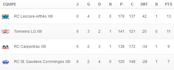 20140331 - Classement 6ème journée Poule D