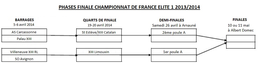 Phases finales championnat de France Elite