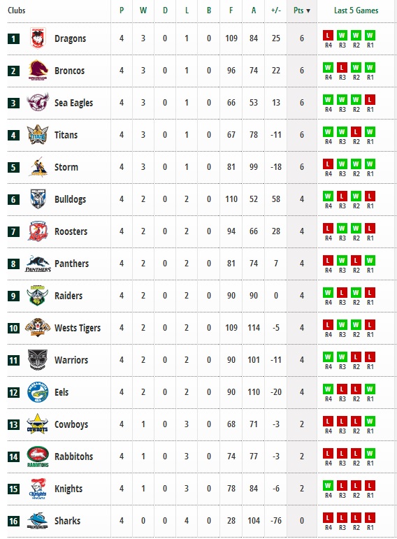 20140401 - Classement NRL round 4