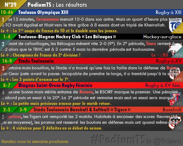 Résultat PodiumTS N°29