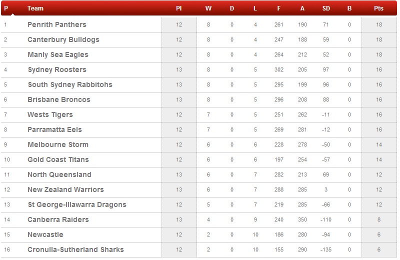 NRL_round13_table_08.06.14