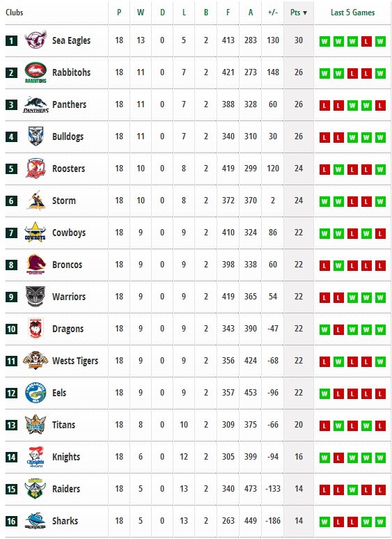 20140728 - Classement rd 20 NRL