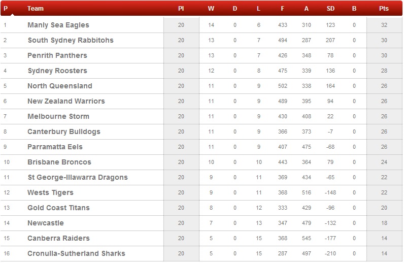 NRL_round20_table_11.08.14
