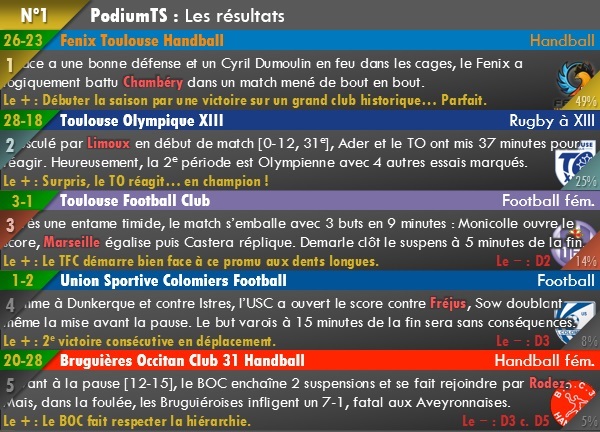 Résultats du  PodiumTS n1