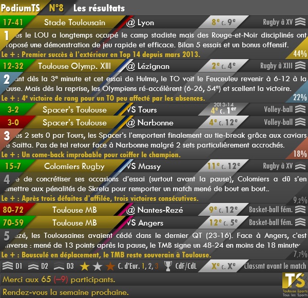 20141105 - Résultats PodiumTS n°8