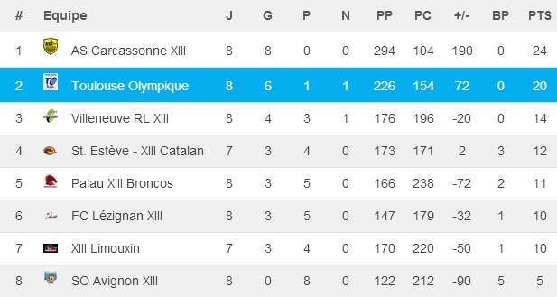 20141110 - Classement Journée 8 Elite 1