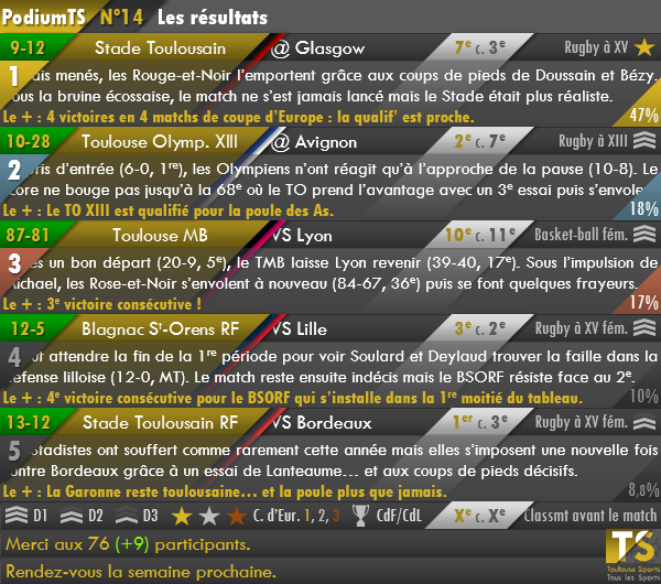 20141712 - Résultats PodiumTS n°14