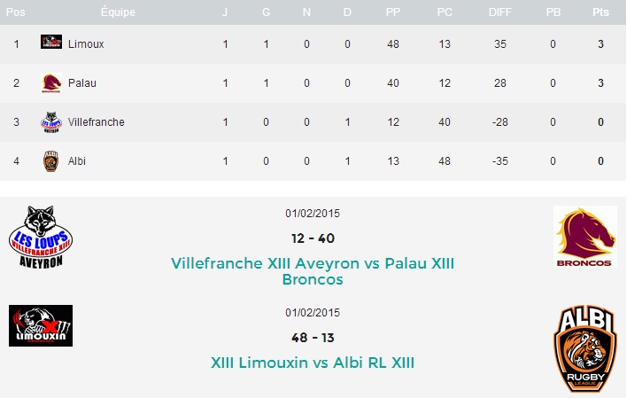 20150202 - Résultats J1 PB