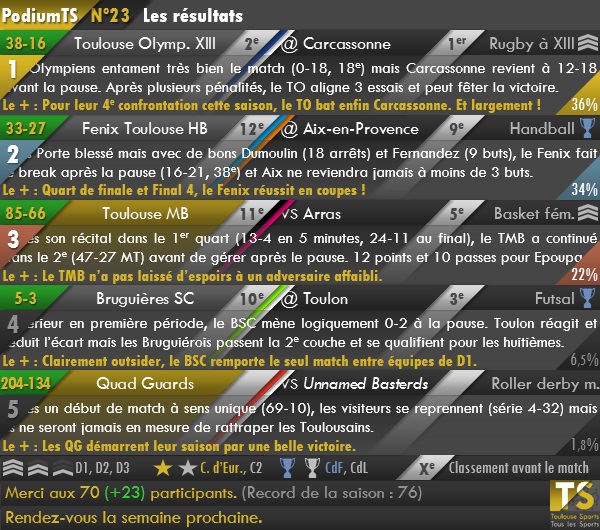 20150304 - Résultats PodiumTS n°23