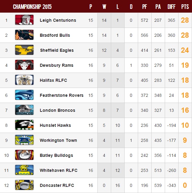 20150608 - Classement R15 Champ