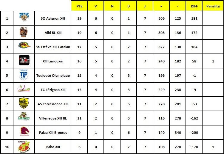 20151102 - Classement Juniors Elite