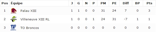 20160307 - Classement Poule C