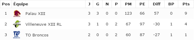 20160329 - Classement Poule C