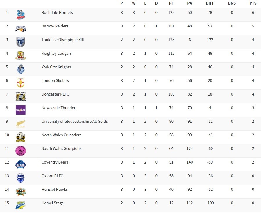 Classement League One