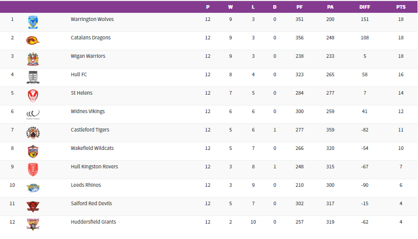 Classement - Round 9 - Super League