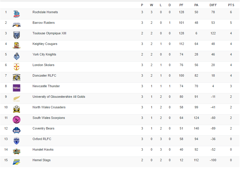 Classement League One