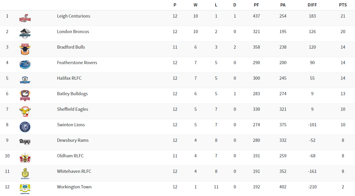 Classement Championship