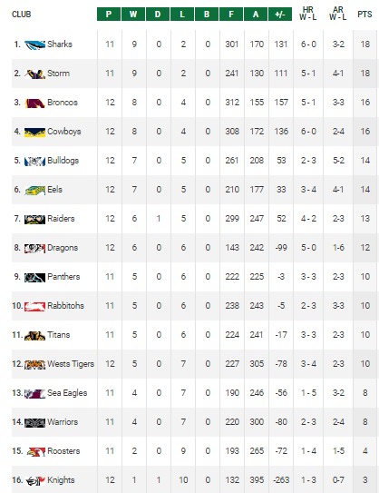 Classement NRL