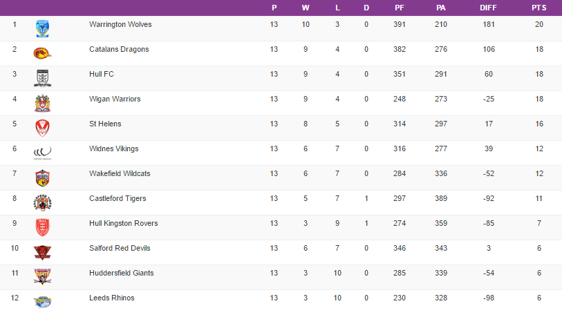 Classement Super League
