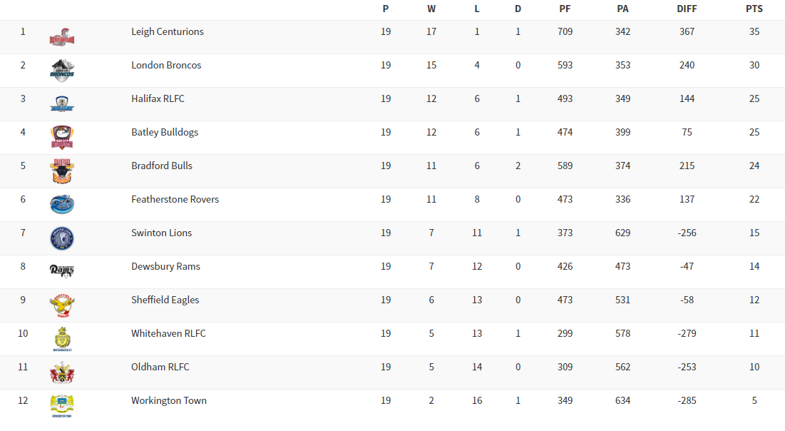 Classement Championship