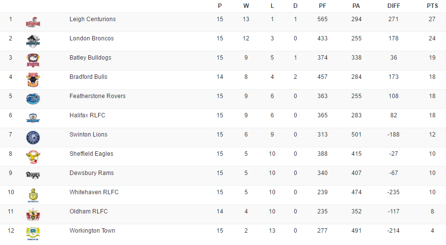 Classement - Championship