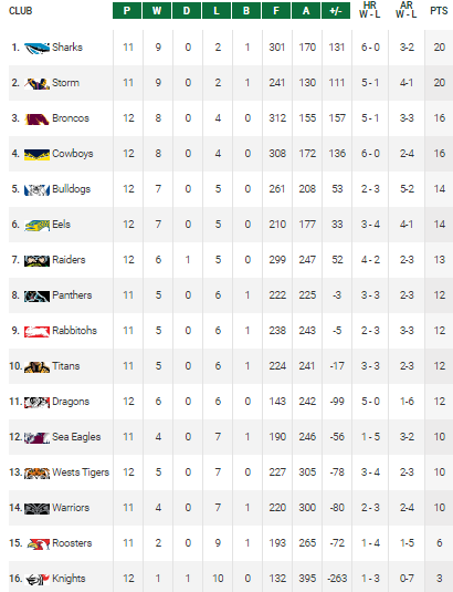 Classement - NRL