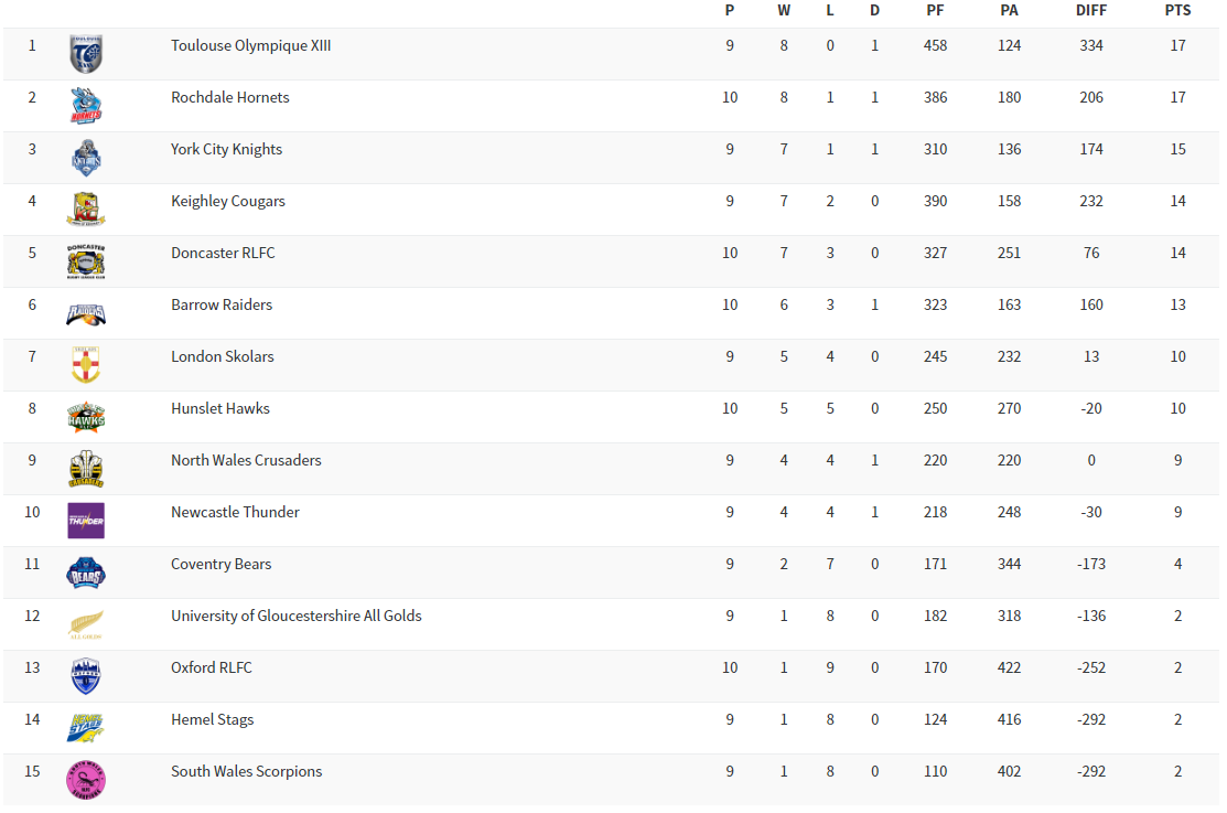 Classement Super League