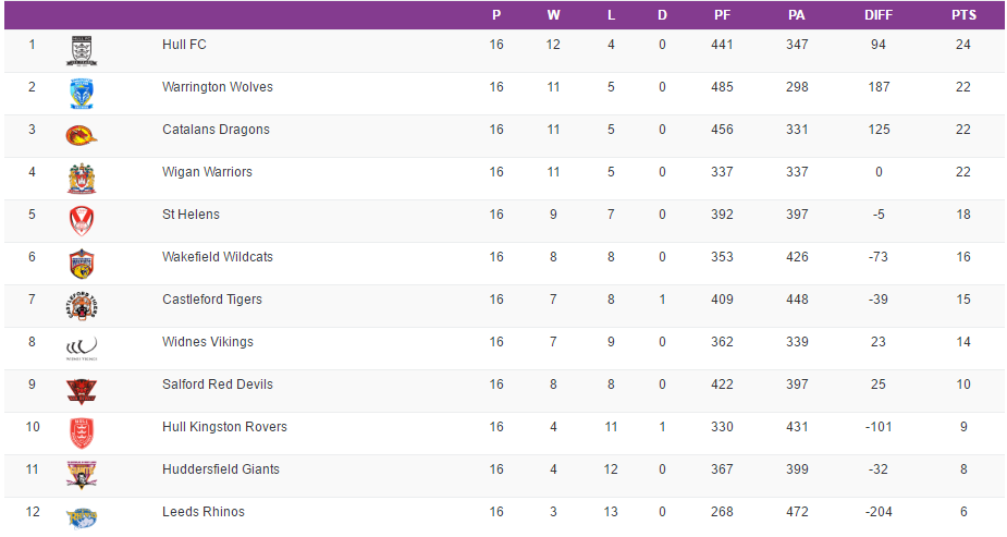 Classement -Super League