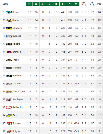 Classement NRL